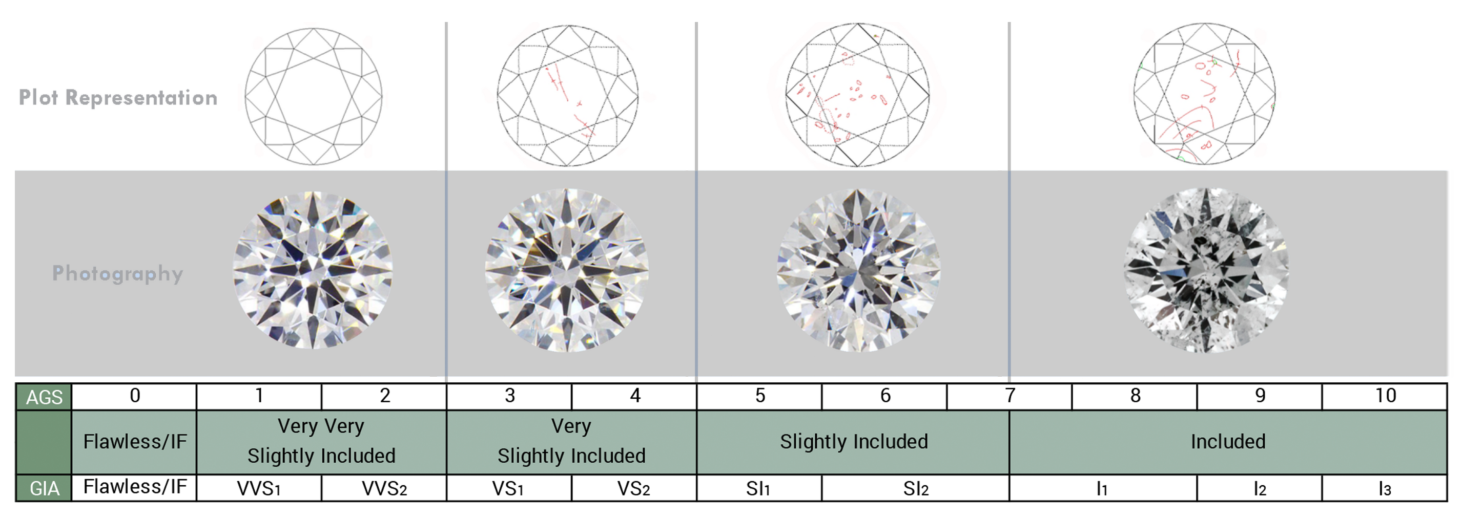 AGS Diamond Clarity Scale